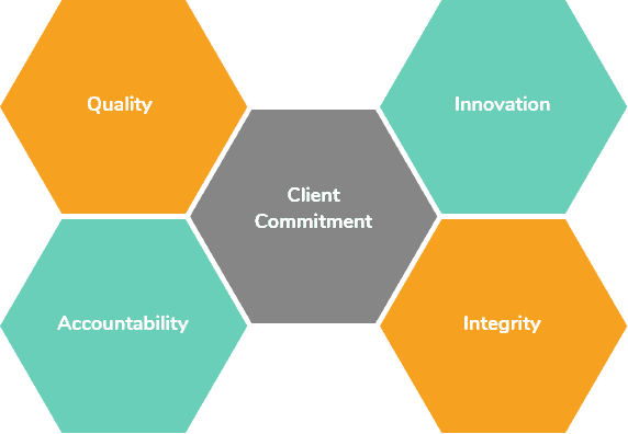 Hereworks Core Values, quality, accountability, client commitment, innovation, integrity