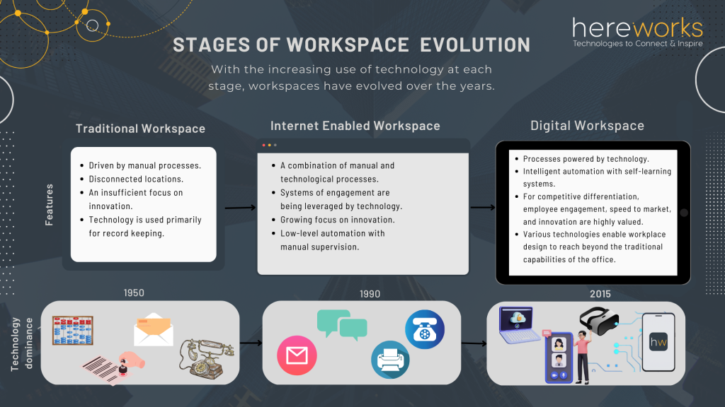 Workspace evolution to Digital Workspaces through Audio Visual